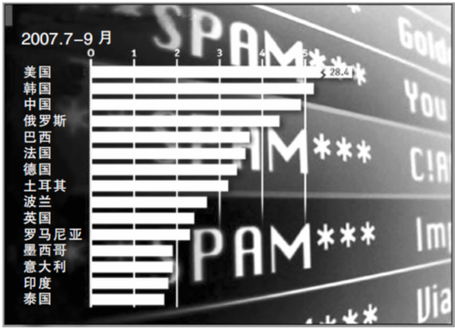 世界上产生垃圾邮件较多的国家