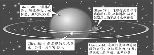 这颗新发现的行星与周边几颗行星的比对情况