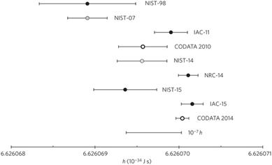 All measurements that contributed (closed black data points) to the 2014 CODATA adjusted value of the Planck constant, along with the 2010 and 2014 CODATA values (open black data points), and the results NIST-07 and NIST-14 (grey data points) that were replaced by the value NIST-15.